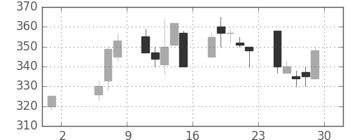 富士重の日足チャート(1992年5月)