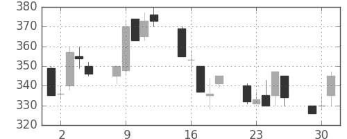 富士重の日足チャート(1992年6月)