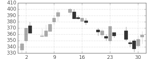 富士重の日足チャート(1992年7月)