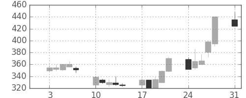 富士重の日足チャート(1992年8月)