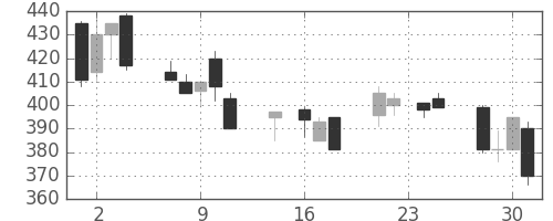富士重の日足チャート(1992年9月)