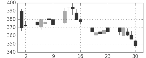 富士重の日足チャート(1992年10月)