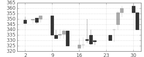 富士重の日足チャート(1992年11月)