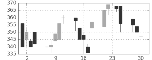 富士重の日足チャート(1992年12月)