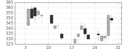 富士重の日足チャート(1993年1月)