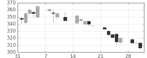 富士重の日足チャート(1993年2月)