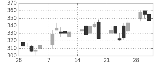 富士重の日足チャート(1993年3月)