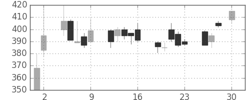富士重の日足チャート(1993年4月)