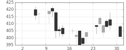 富士重の日足チャート(1993年5月)