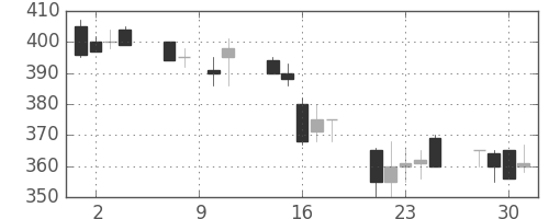 富士重の日足チャート(1993年6月)