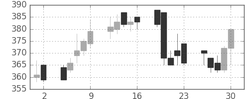 富士重の日足チャート(1993年7月)