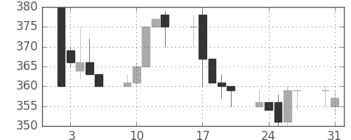富士重の日足チャート(1993年8月)
