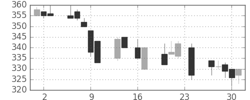 富士重の日足チャート(1993年9月)