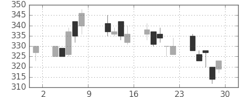 富士重の日足チャート(1993年10月)
