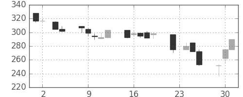 富士重の日足チャート(1993年11月)