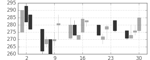 富士重の日足チャート(1993年12月)