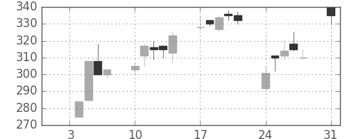 富士重の日足チャート(1994年1月)