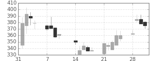 富士重の日足チャート(1994年2月)
