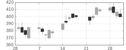 富士重の日足チャート(1994年3月)