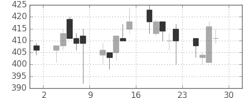 富士重の日足チャート(1994年4月)