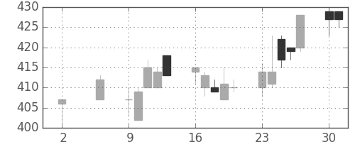 富士重の日足チャート(1994年5月)