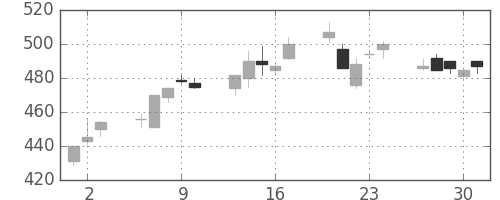 富士重の日足チャート(1994年6月)