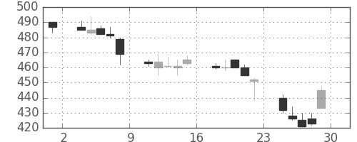 富士重の日足チャート(1994年7月)