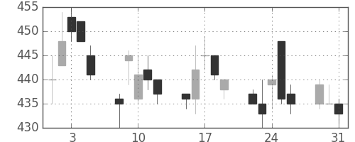 富士重の日足チャート(1994年8月)