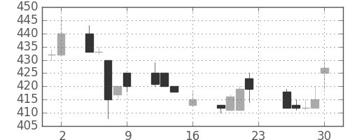富士重の日足チャート(1994年9月)