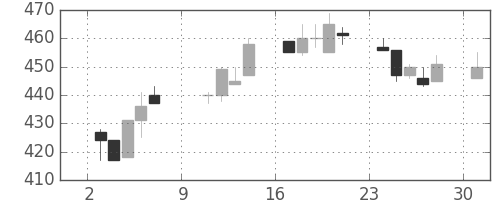富士重の日足チャート(1994年10月)