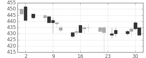 富士重の日足チャート(1994年11月)