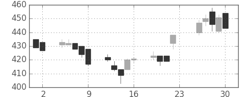 富士重の日足チャート(1994年12月)