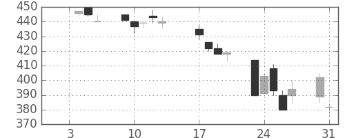 富士重の日足チャート(1995年1月)