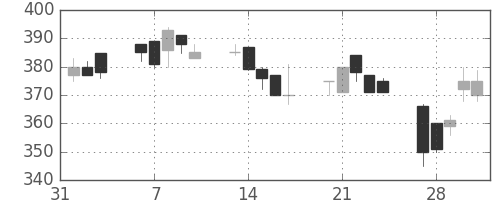 富士重の日足チャート(1995年2月)