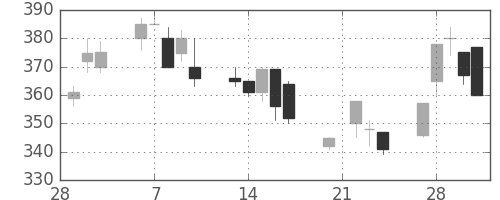 富士重の日足チャート(1995年3月)