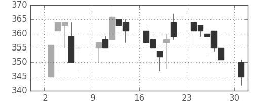 富士重の日足チャート(1995年4月)