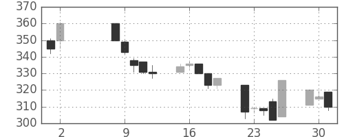 富士重の日足チャート(1995年5月)