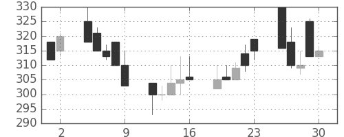 富士重の日足チャート(1995年6月)