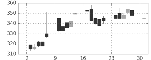 富士重の日足チャート(1995年7月)