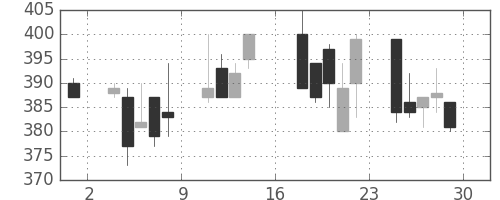 富士重の日足チャート(1995年9月)