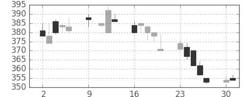 富士重の日足チャート(1995年10月)