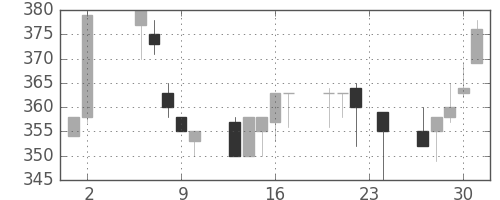 富士重の日足チャート(1995年11月)