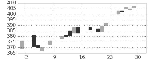 富士重の日足チャート(1995年12月)