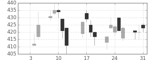 富士重の日足チャート(1996年1月)