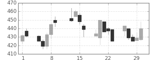 富士重の日足チャート(1996年2月)