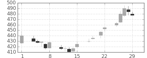 富士重の日足チャート(1996年3月)