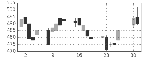 富士重の日足チャート(1996年4月)
