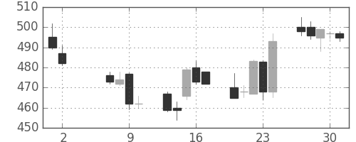 富士重の日足チャート(1996年5月)
