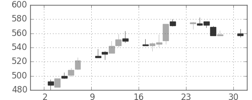 富士重の日足チャート(1996年6月)