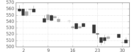 富士重の日足チャート(1996年7月)